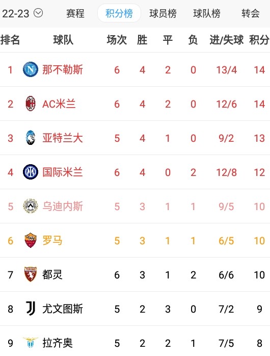 意甲球队实力全开，传统强队领跑积分榜的简单介绍